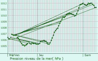Graphe de la pression atmosphrique prvue pour Verdelot