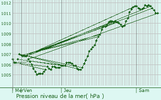 Graphe de la pression atmosphrique prvue pour Cucharmoy