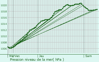 Graphe de la pression atmosphrique prvue pour Torhout