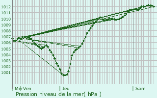 Graphe de la pression atmosphrique prvue pour Hachiville