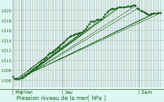 Graphe de la pression atmosphrique prvue pour Grand-Fort-Philippe