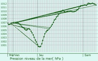 Graphe de la pression atmosphrique prvue pour Buderscheid