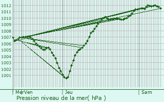 Graphe de la pression atmosphrique prvue pour Bourscheid