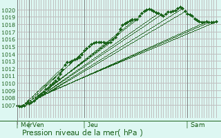 Graphe de la pression atmosphrique prvue pour Bondues