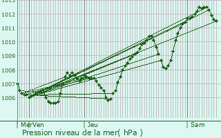 Graphe de la pression atmosphrique prvue pour Vog