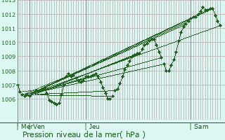 Graphe de la pression atmosphrique prvue pour Rochemaure