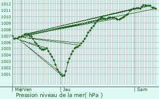 Graphe de la pression atmosphrique prvue pour Moersdorf