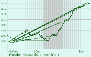 Graphe de la pression atmosphrique prvue pour Nice