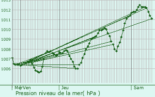 Graphe de la pression atmosphrique prvue pour Baix