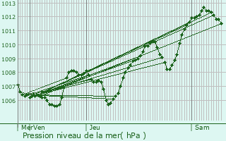 Graphe de la pression atmosphrique prvue pour Sablires