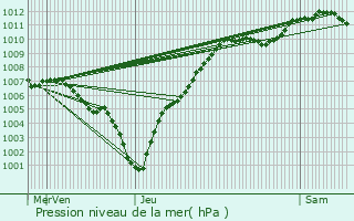 Graphe de la pression atmosphrique prvue pour Strassen