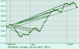 Graphe de la pression atmosphrique prvue pour Laubressel