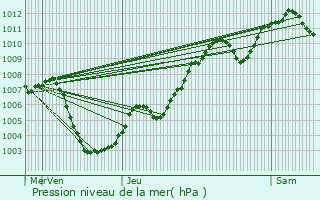 Graphe de la pression atmosphrique prvue pour Rouffach