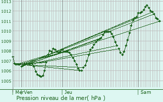 Graphe de la pression atmosphrique prvue pour Beauvne