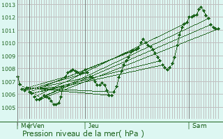 Graphe de la pression atmosphrique prvue pour Engins