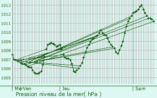 Graphe de la pression atmosphrique prvue pour Lanarce