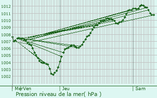 Graphe de la pression atmosphrique prvue pour Thiraucourt