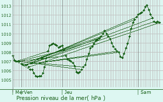 Graphe de la pression atmosphrique prvue pour Issarls
