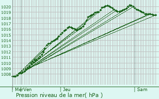 Graphe de la pression atmosphrique prvue pour Gumappe