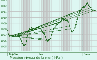 Graphe de la pression atmosphrique prvue pour Pailhars