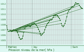 Graphe de la pression atmosphrique prvue pour Andance