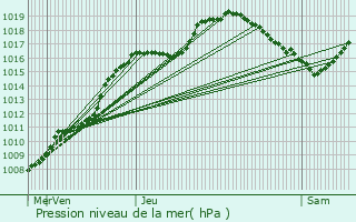 Graphe de la pression atmosphrique prvue pour Knaphoscheid