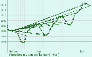 Graphe de la pression atmosphrique prvue pour Sathonay-Camp