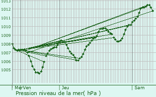 Graphe de la pression atmosphrique prvue pour Villefranche-sur-Sane