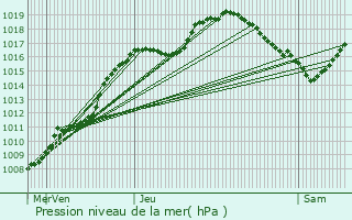 Graphe de la pression atmosphrique prvue pour Untereisenbach