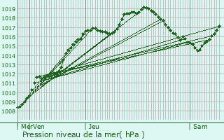 Graphe de la pression atmosphrique prvue pour Mertert