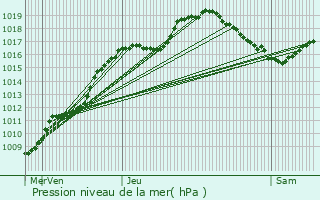 Graphe de la pression atmosphrique prvue pour Steinfort