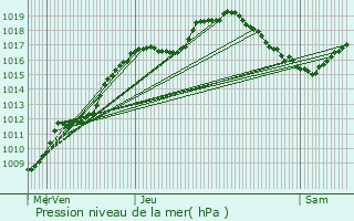 Graphe de la pression atmosphrique prvue pour Syren