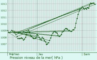Graphe de la pression atmosphrique prvue pour Arrayou-Lahitte