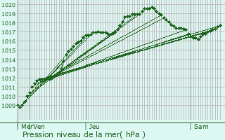 Graphe de la pression atmosphrique prvue pour Brabant-sur-Meuse