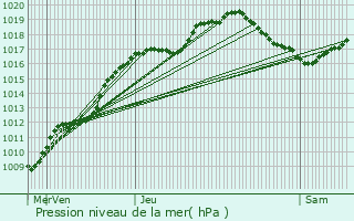 Graphe de la pression atmosphrique prvue pour Gremilly