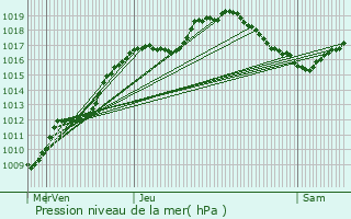 Graphe de la pression atmosphrique prvue pour Knutange