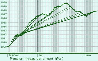 Graphe de la pression atmosphrique prvue pour Boureuilles