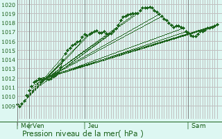 Graphe de la pression atmosphrique prvue pour Avocourt