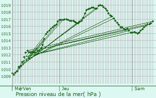 Graphe de la pression atmosphrique prvue pour Forbach