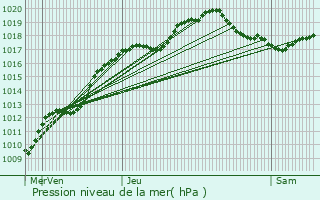 Graphe de la pression atmosphrique prvue pour Contrisson