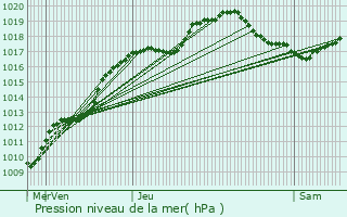 Graphe de la pression atmosphrique prvue pour Ville-devant-Belrain