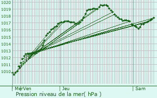 Graphe de la pression atmosphrique prvue pour Vignot