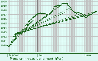 Graphe de la pression atmosphrique prvue pour Saint-Germain-sur-Meuse