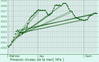 Graphe de la pression atmosphrique prvue pour Lingolsheim