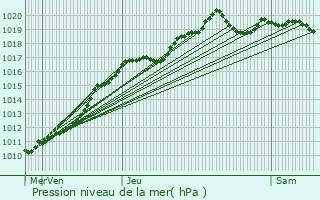 Graphe de la pression atmosphrique prvue pour Antony