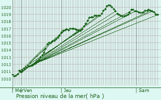 Graphe de la pression atmosphrique prvue pour Paray-Vieille-Poste
