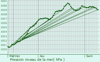 Graphe de la pression atmosphrique prvue pour Gif-sur-Yvette