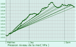 Graphe de la pression atmosphrique prvue pour Bures-sur-Yvette