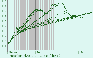 Graphe de la pression atmosphrique prvue pour Slestat