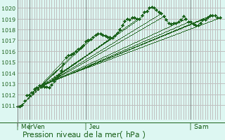 Graphe de la pression atmosphrique prvue pour Pont-sur-Yonne